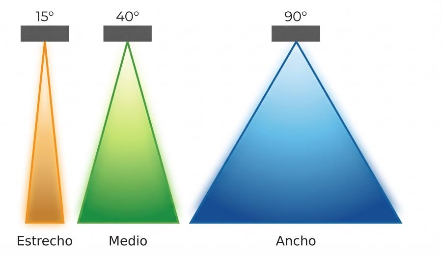 Distintas aperturas en grados de un foco de iluminación